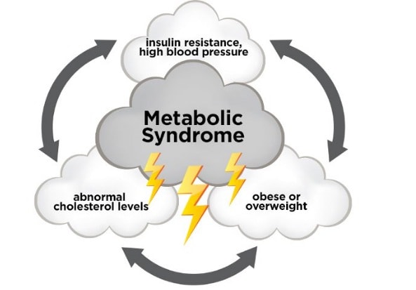 sindrom metabolic